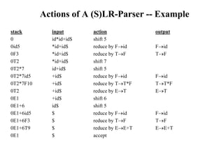 Actions of A (S)LR-Parser -- Example
stack input action output
0 id*id+id$ shift 5
0id5 *id+id$ reduce by Fid Fid
0F3 *id+id$ reduce by TF TF
0T2 *id+id$ shift 7
0T2*7 id+id$ shift 5
0T2*7id5 +id$ reduce by Fid Fid
0T2*7F10 +id$ reduce by TT*F TT*F
0T2 +id$ reduce by ET ET
0E1 +id$ shift 6
0E1+6 id$ shift 5
0E1+6id5 $ reduce by Fid Fid
0E1+6F3 $ reduce by TF TF
0E1+6T9 $ reduce by EE+T EE+T
0E1 $ accept
 