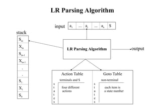 Comprehensive Overview of LR Parsing Techniques and Algorithms | PPT