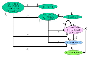 Comprehensive Overview of LR Parsing Techniques and Algorithms | PPT