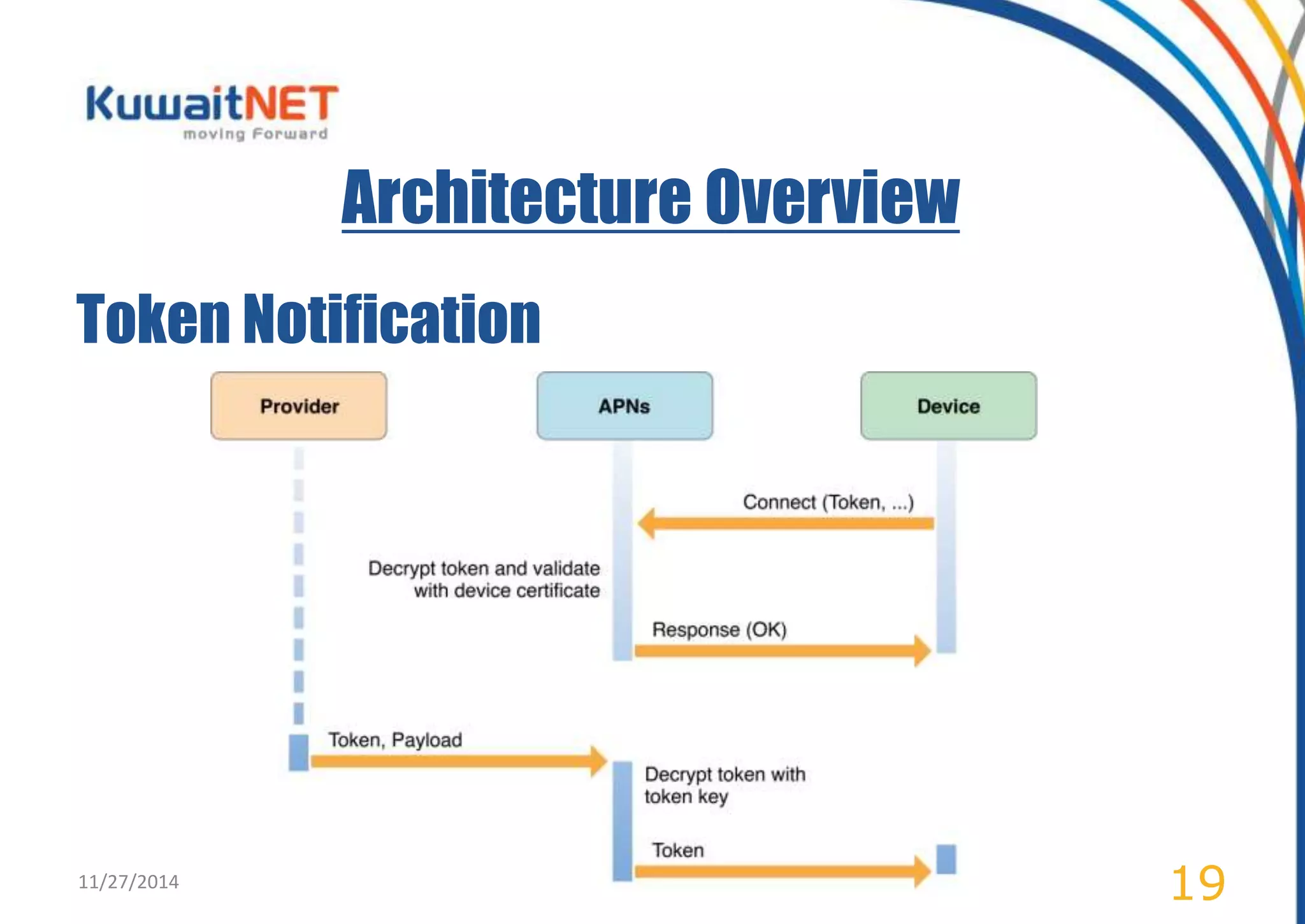 Architecture Overview 
Token Notification 
11/27/2014 19 
 