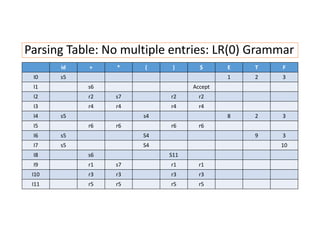 I4 I5 R1 R2 Logic Rools Table LR0Examples.pdf LR(0) LR(1) it's my pres | PDF