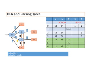 I4 I5 R1 R2 Logic Rools Table LR0Examples.pdf LR(0) LR(1) it's my pres | PPT