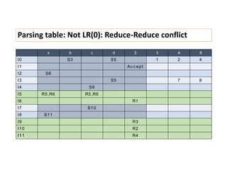 I4 I5 R1 R2 Logic Rools Table LR0Examples.pdf LR(0) LR(1) it's my pres | PPT