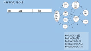 LR(1) and SLR(1) parsing | PPTX | Programming Languages | Computing