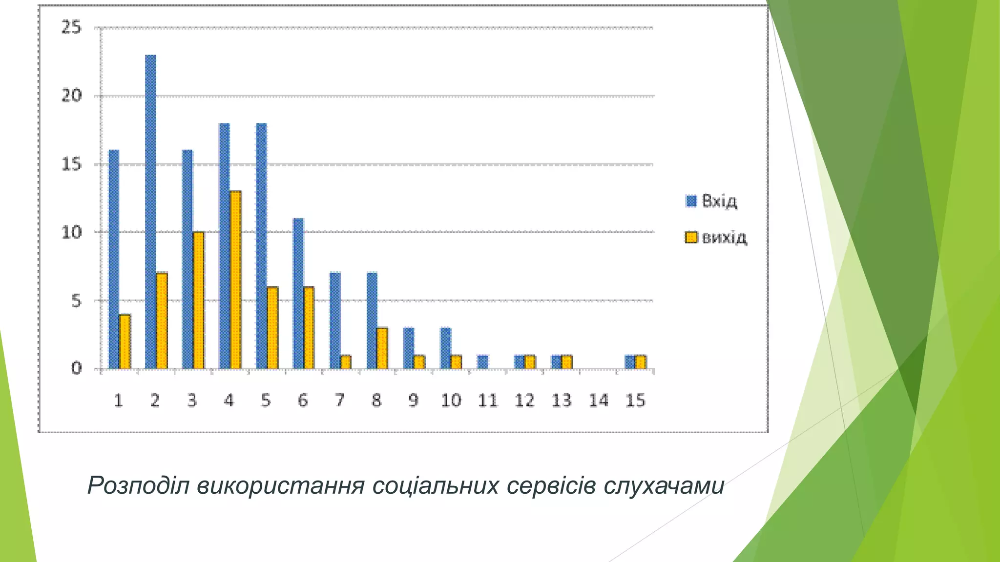 Розподіл використання соціальних сервісів слухачами 
 