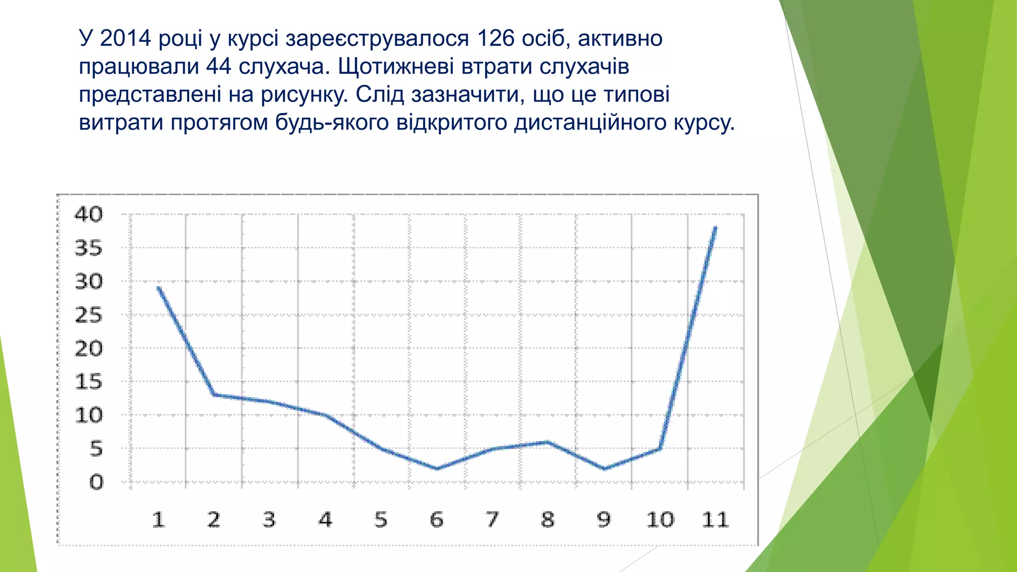 У 2014 році у курсі зареєструвалося 126 осіб, активно 
працювали 44 слухача. Щотижневі втрати слухачів 
представлені на рисунку. Слід зазначити, що це типові 
витрати протягом будь-якого відкритого дистанційного курсу. 
 