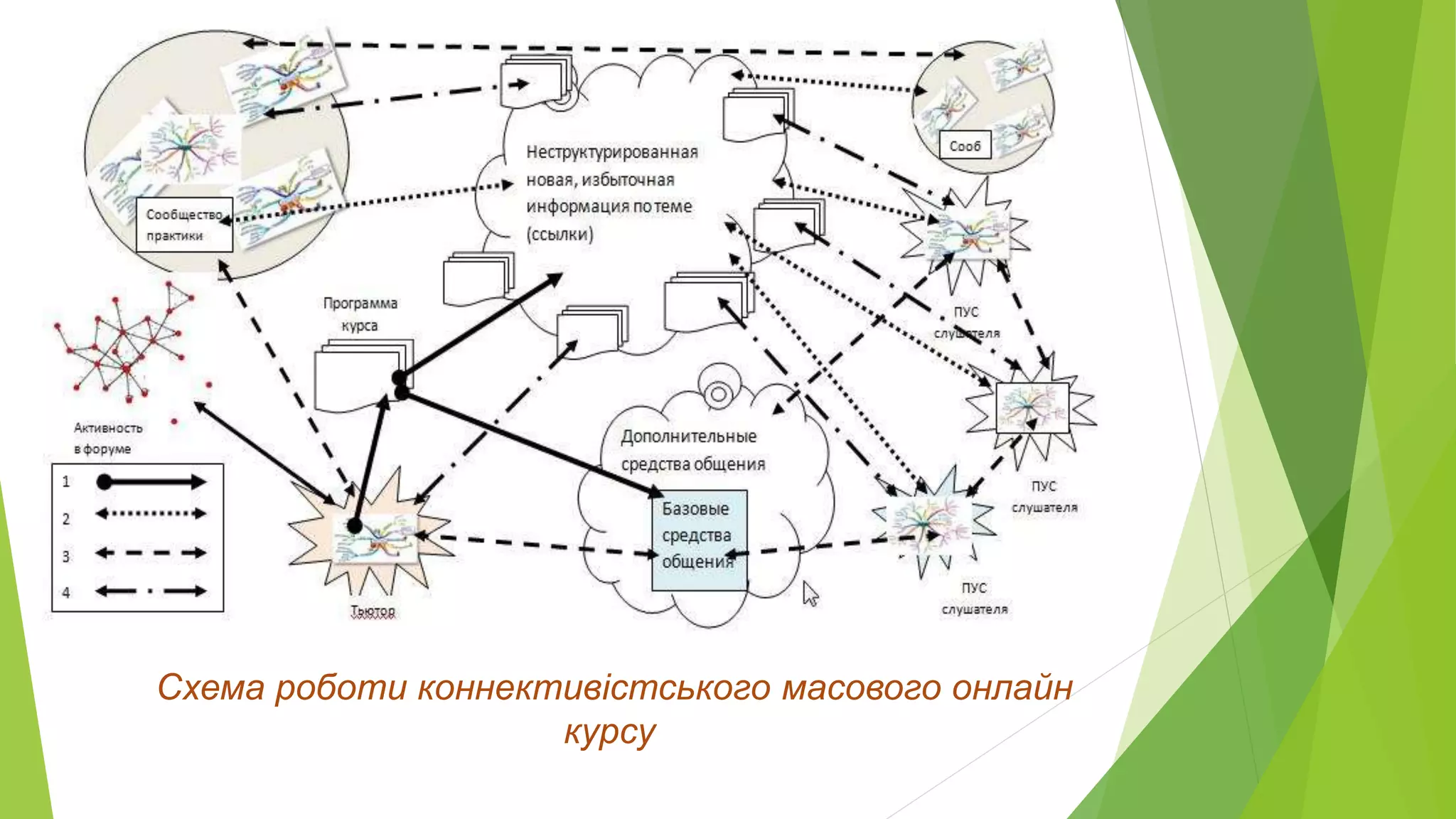 Схема роботи коннективістського масового онлайн 
курсу 
 