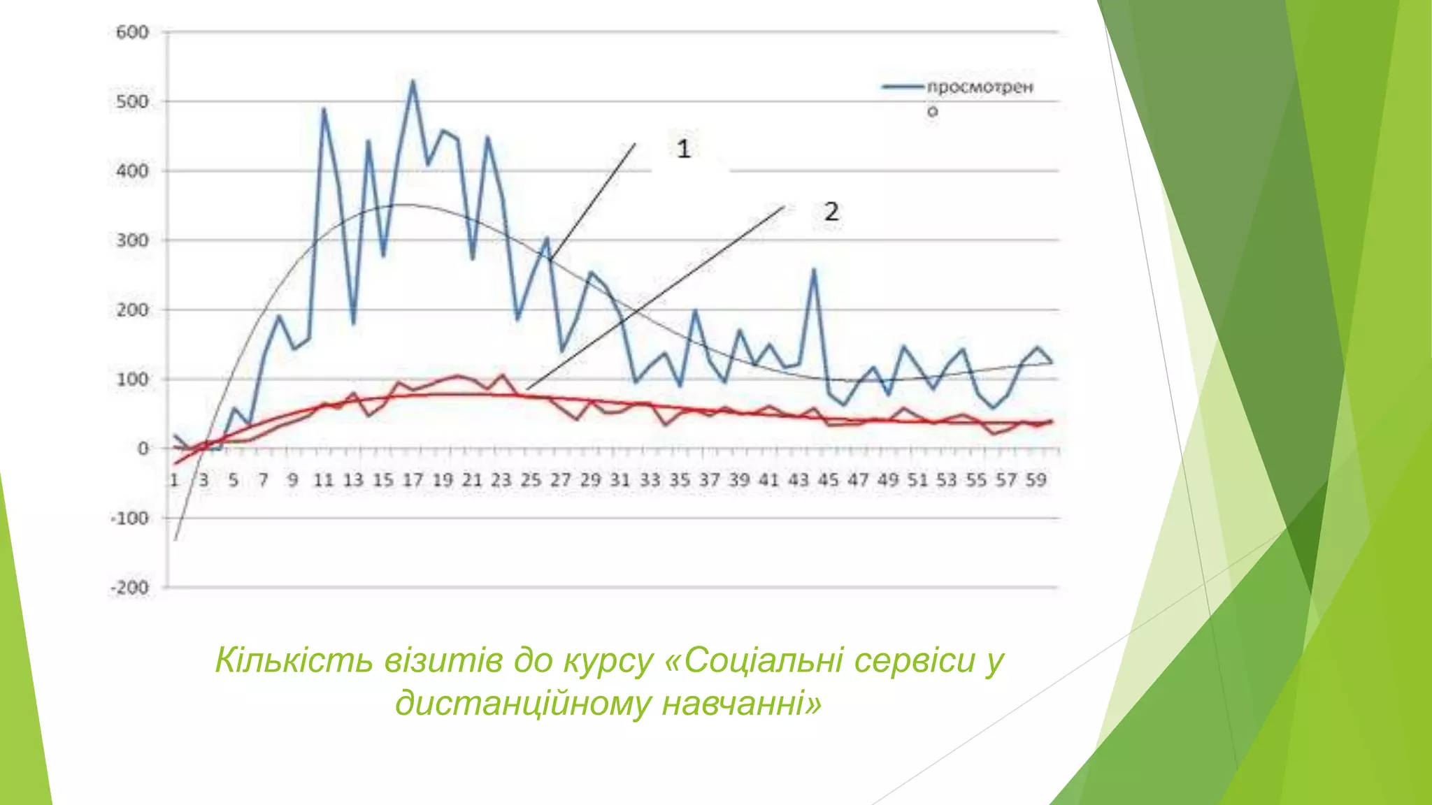 Кількість візитів до курсу «Соціальні сервіси у 
дистанційному навчанні» 
 
