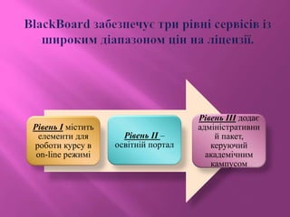 Рівень I містить
елементи для
роботи курсу в
on-line режимі
Рівень II –
освітній портал
Рівень III додає
адміністративни
й пакет,
керуючий
академічним
кампусом
 