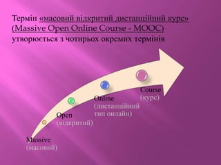 Course
(курс)
Open
(відкритий)
Online
(дистанційний
тип онлайн)
Massive
(масовий)
Термін «масовий відкритий дистанційний курс»
(Massive Open Online Course - MOOC)
утворюється з чотирьох окремих термінів
 