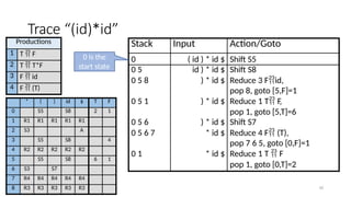 Trace “(id)*id”
Stack Input Action/Goto
0 ( id ) * id $ Shift S5
0 5 id ) * id $ Shift S8
0 5 8 ) * id $ Reduce 3 Fid,
pop 8, goto [5,F]=1
0 5 1 ) * id $ Reduce 1 T F
,
pop 1, goto [5,T]=6
0 5 6 ) * id $ Shift S7
0 5 6 7 * id $ Reduce 4 F (T),
pop 7 6 5, goto [0,F]=1
0 1 * id $ Reduce 1 T  F
pop 1, goto [0,T]=2
* ( ) id $ T F
0 S5 S8 2 1
1 R1 R1 R1 R1 R1
2 S3 A
3 S5 S8 4
4 R2 R2 R2 R2 R2
5 S5 S8 6 1
6 S3 S7
7 R4 R4 R4 R4 R4
8 R3 R3 R3 R3 R3
Productions
1 T  F
2 T  T*F
3 F  id
4 F  (T)
0 is the
start state
10
 