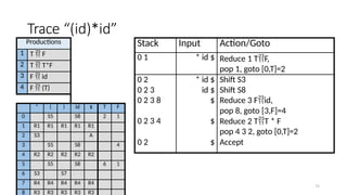 11
Trace “(id)*id”
Stack Input Action/Goto
0 1 * id $ Reduce 1 TF,
pop 1, goto [0,T]=2
0 2 * id $ Shift S3
0 2 3 id $ Shift S8
0 2 3 8 $ Reduce 3 Fid,
pop 8, goto [3,F]=4
0 2 3 4 $ Reduce 2 TT * F
pop 4 3 2, goto [0,T]=2
0 2 $ Accept
Productions
1 T  F
2 T  T*F
3 F  id
4 F  (T)
* ( ) id $ T F
0 S5 S8 2 1
1 R1 R1 R1 R1 R1
2 S3 A
3 S5 S8 4
4 R2 R2 R2 R2 R2
5 S5 S8 6 1
6 S3 S7
7 R4 R4 R4 R4 R4
8 R3 R3 R3 R3 R3
 