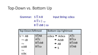 2
Top-Down vs. Bottom Up
Grammar: S  A B
A  c | 
B  cbB | ca
Input String: ccbca
Top-Down/leftmost Bottom-Up/rightmost
S  AB
 cB

ccbB

ccbc
SAB
Ac
BcbB
Bca
ccbca  Acbca
 AcbB
 AB
 S
Ac
Bca
BcbB
SAB
 