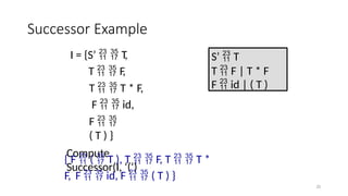 20
Successor Example
S’  T
T  F | T * F
F  id | ( T )
I = {S’   T
,
T   F
,
T   T * F,
F   id,
F  
( T ) }
Compute
Successor(I, ‘(‘)
{ F  (  T ), T   F, T   T *
F, F   id, F   ( T ) }
 