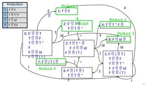 0: S’   T
T   F
T   T *
F
F   id
F   ( T )
Productions
1 T  F
2 T  T*F
3 F  id
4 F  (T)
F 1: T  F

2: S’  T 
T  T  *
F
T
3: T  T * 
F F   id
F   ( T )
*
4: T  T * F 
F
5: F  (  T )
T   F
T   T *
F F   id
F   ( T )
(
6: F  ( T  )
T  T  *
F
T
7: F  ( T )  )
8: F  id 
id
*
(
F
id
id
(
$
Accept
Reduce 1
Reduce 2
22
Reduce 3
Reduce 4
 