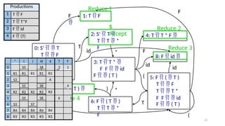 T 

T * F
F 

id
F 

( T )
Productions
1 T  F
2 T  T*F
3 F  id
4 F  (T)
F 1: T  F

2: S’  T 
T  T  *
F
T
3: T  T * 
F F   id
F   ( T )
*
4: T  T * F 
F
5: F  (  T )
T   F
T   T *
F F   id
F   ( T )
(
6: F  ( T  )
T  T  *
F
T
7: F  ( T )  )
8: F  id 
id
*
(
F
id
id
(
$
Accept
Reduce 1
Reduce 2
Reduce 3
Redu
c
e 4
*
23
(
0: S’   T
T   F
) id $ T F
0 S5 S8 2 1
1 R1 R1 R1 R1 R1
2 S3 A
3 S5 S8 4
4 R2 R2 R2 R2 R2
5 S5 S8 6 1
6 S3 S7
7 R4 R4 R4 R4 R4
8 R3 R3 R3 R3 R3
 