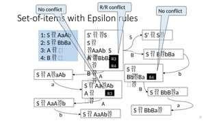Set-of-items with Epsilon rules
S’  S
S 
AaAb S
 BbBa
A 

B 

S  AaAb
A 

S  AaAb
1: S  AaAb
2: S  BbBa
3: A  
4: B  
S  BbBa
S 
BbBa
B 

S  AaAb
S  AaAb
S  BbBa
S  BbBa
S’  S
S
B
b
B
a
A
a
A
b
R3
R4
R4
R3
R/R conflict
No conflict
No conflict
27
 