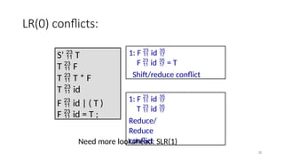 28
LR(0) conflicts:
Need more lookahead: SLR(1)
S’  T
T  F
T  T * F
T  id
F  id | ( T )
F  id = T ;
1: F  id 
F  id  = T
Shift/reduce conflict
1: F  id 
T  id 
Reduce/
Reduce
conflict
 