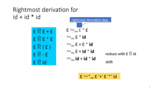 Rightmost derivation for
id + id * id
E rm E * E
rm E * id
rm E + E * id
rm E + id * id
rm id + id * id
reduce with E  id
shift
E  E + E
E  E * E
E  ( E )
E  - E
E  id
E *rm E ‘+’ E ‘*’ id
rightmost derivation step
3
 