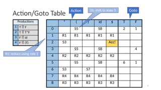 Action/Goto Table
* ( ) id $ T F
0 S5 S8 2 1
1 R1 R1 R1 R1 R1
2 S3 Acc!
3 S5 S8 4
4 R2 R2 R2 R2 R2
5 S5 S8 6 1
6 S3 S7
7 R4 R4 R4 R4 R4
8 R3 R3 R3 R3 R3
Productions
1 T  F
2 T  T*F
3 F  id
4 F  (T)
Action Goto
S5: shift to state 5
R1: reduce using rule 1
9
 