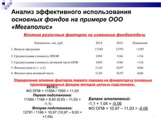 Анализ эффективного использования
основных фондов на примере ООО
«Мегаполис»
17
Влияние различных факторов на изменение фондоотдачи
Показатели, тыс. руб. 2014 2015 Изменения
1. Выпуск продукции 11584 12791 +1207
2. Среднегодовая стоимость ППОФ 1050 1166 +116
3. Среднегодовая стоимость активной части ОПФ 1050 1166 +116
5. Фондоотдача (п.1 : п.2) 11,03 10,97 -0,06
6. Фондоотдача активной части 11,03 10,97 -0,06
2014 г.
ФО ОПФ = 11584 / 1050 = 11,03
Первая подстановка:
11584 / 1166 = 9,93 (9,93 – 11,03 =
-1,1)
Вторая подстановка:
12791 / 1166 = 10,97 (10,97 – 9,93 =
+1,04)
Определение влияние факторов первого порядка на фондоотдачу основных
производственных фондов методов цепных подстановок:
Баланс отклонений:
-1,1 + 1,04 = -0,06
ФО ОПФ = 10,97 – 11,03 = -0,06
 