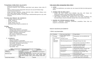 Penanggulangan terhadap bakteri yang merugikan
- pengawetan dan pengolahan makanan
pasteurisasi: pemanasan untuk mematikan bakteri-bakteri pada makanan selama sekitar 20
menit
strelisasi: pemanasan dengan menggunakan udara panas atau uap api bertekanan tinggi
- kebersihan dan kesehatan diri
menjaga kebersihan lingkungan, menjaga kebersihan badan, melakukan olahraga secara
teratur, makan makanan bergizi, cukup istirahat
- imunisasi merangsang kekebalan seseorang dengan memberikanmikroorganisme yang sudah
dilemahkan
Persamaan antara Eubacteria dan Archaebacteria
- merupakan organisme prokariotik
- memiliki dinding sel
- bersel satu / uniseluler
- memiliki filament yang sama
- perkemabang biakan dengan cara membelah diri
Perbedaan
 Eubacteria
- hidup ditempat yang ekstrem
- dindingnya tidak mempunyai peptidoglikan
- perkembangbiakannya hanya bias dengan aseksual
- memiliki hidrokarbon yang bercabang
- tidak sensitive terhadap abiotik
- RNA Polimature terdiri dari beberapa jenis
- memiliki intron
 Archaebacteria
- hidup disemua tempat
- dindingnya mempunyai peptidoglikan
- perkembangbiakannya dengan cara aseksual dan seksual
- tidak memiliki hidrokarbon yang bercabang
- sensitive terhadap antibiotik
- RNA polimature terdiri dari 1 jenis
- tidak memiliki nitron
Usaha manusia dalam menanggulangi bahaya bakteri
a. sterilasi
Adalah cara membebaskan suatu medium, alat, atau ruangan dari bakteri dan mikroorganisme
lainnya
b. melindungi tubuh dari bahaya bakteri
1. menjaga agar tubuh memiliki system kekebalan yang kuat, yaitu dengan cara
mengonsumsi makanan yang bergizi dengan jumlah yang mencukupi
2. meningkatkan systemkekebalan tubuh dengan imunisasi atau vaksinasi
3. selalu menjaga kebersihan badan, menggosok gigi secara teratur, berolahraga serta
beristirahat dengan cukup dan berkualitas. gunakan sabun untuk membersihkan badan.
c. pengolahan dan tekhnologi pengawetan makanan
pemanasan, pengeringan, pendinginan (pembekuan), penambahan bahan kimia (zat
pengawet), systemkemasan, iradiasi
PERANAN BAKTERI DALAM KEHIDUPAN
A. Bakteri yang menguntungkan
No Manfaat Jenis atau nama bakteri Fungsi bakteri
1 Menjaga
Semua bakteri saprobe
ditanah, air
Menguraikan sisa-sisa tumbuhan dan
keseimbangan
dan
tawar,dan air laut hewan
kelestarian
ekosistem
Rhizobiumleguminosarum Mengikat nitrogen dari udara
Menyuburkan tanah,hidup bersimbiosis
pada akar kacang-kac'angan
Azotobactercroococcum, Mengikat nitrogen didalam
Clostridiumpasteurianum tanah,menyuburkan tanah
Nitrosococcus Mengoksidasiammonia menjadi nitrit,
Nitrosomonas membantu menyuburkan tanah
Nitrobacter Mengoksidasinitrit menjadi nitrat,
menyuburkan tanah
Clostridiumbutyricum Mengolah Iimbah organik
Pseudomonasaeruginosa lV1emperbaiki kualitas tanah yang
tercemar logam berat ( bioremediasi )
 
