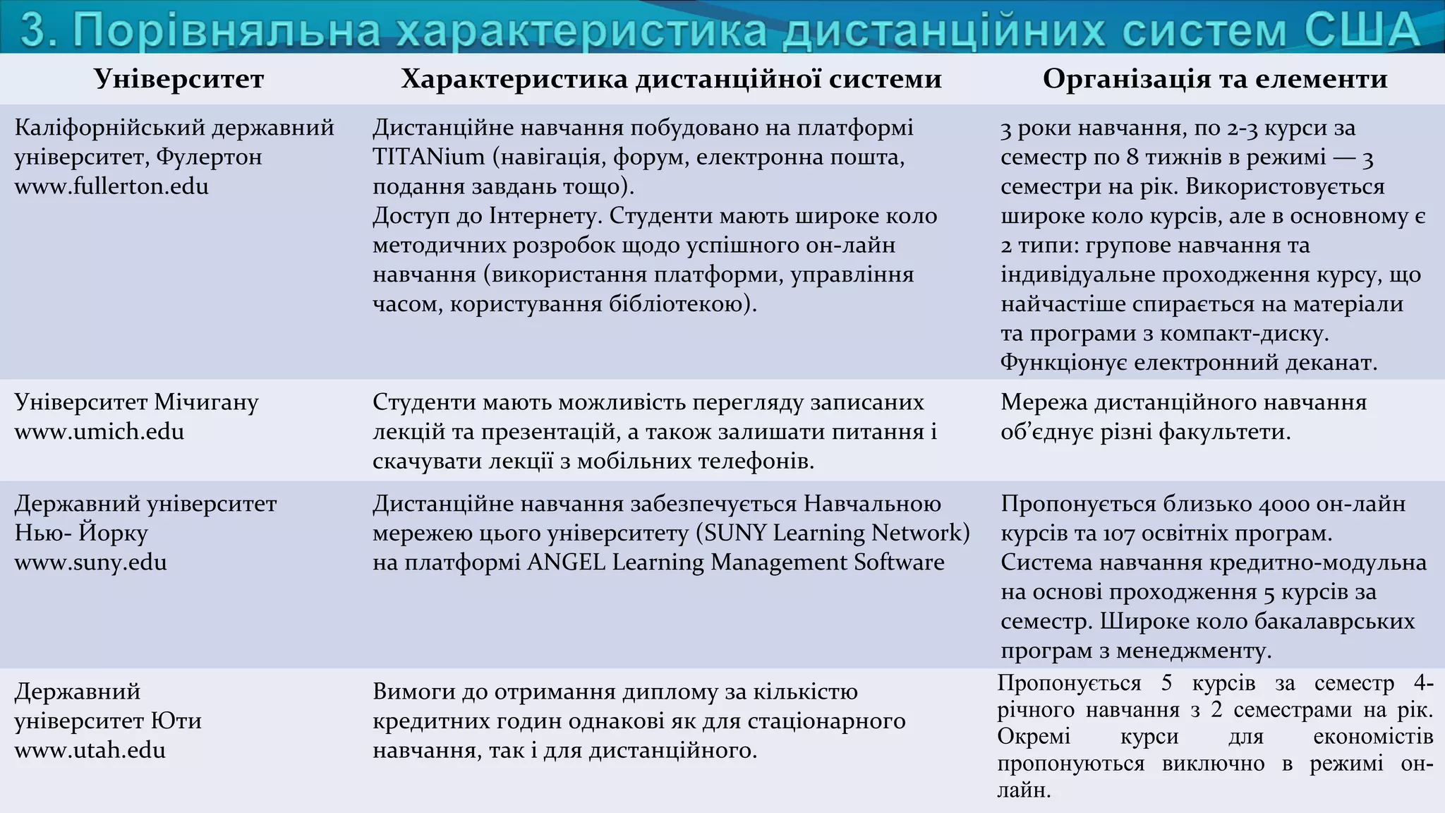 Університет Характеристика дистанційної системи Організація та елементи
Каліфорнійський державний
університет, Фулертон
www.fullerton.edu
Дистанційне навчання побудовано на платформі
TITANium (навігація, форум, електронна пошта,
подання завдань тощо).
Доступ до Інтернету. Студенти мають широке коло
методичних розробок щодо успішного он-лайн
навчання (використання платформи, управління
часом, користування бібліотекою).
3 роки навчання, по 2-3 курси за
семестр по 8 тижнів в режимі — 3
семестри на рік. Використовується
широке коло курсів, але в основному є
2 типи: групове навчання та
індивідуальне проходження курсу, що
найчастіше спирається на матеріали
та програми з компакт-диску.
Функціонує електронний деканат.
Університет Мічигану
www.umich.edu
Студенти мають можливість перегляду записаних
лекцій та презентацій, а також залишати питання і
скачувати лекції з мобільних телефонів.
Мережа дистанційного навчання
об’єднує різні факультети.
Державний університет
Нью- Йорку
www.suny.edu
Дистанційне навчання забезпечується Навчальною
мережею цього університету (SUNY Learning Network)
на платформі ANGEL Learning Management Software
Пропонується близько 4000 он-лайн
курсів та 107 освітніх програм.
Система навчання кредитно-модульна
на основі проходження 5 курсів за
семестр. Широке коло бакалаврських
програм з менеджменту.
Державний
університет Юти
www.utah.edu
Вимоги до отримання диплому за кількістю
кредитних годин однакові як для стаціонарного
навчання, так і для дистанційного.
Пропонується 5 курсів за семестр 4-
річного навчання з 2 семестрами на рік.
Окремі курси для економістів
пропонуються виключно в режимі он-
лайн.
 