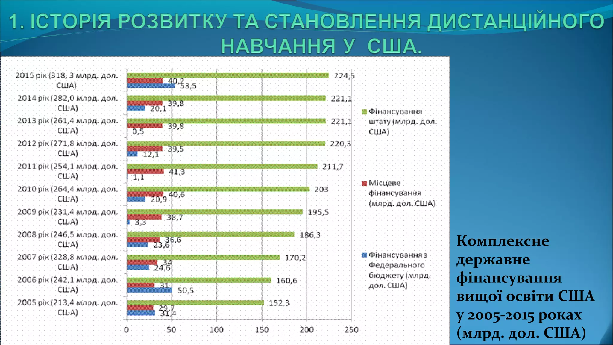 Комплексне
державне
фінансування
вищої освіти США
у 2005-2015 роках
(млрд. дол. США)
 