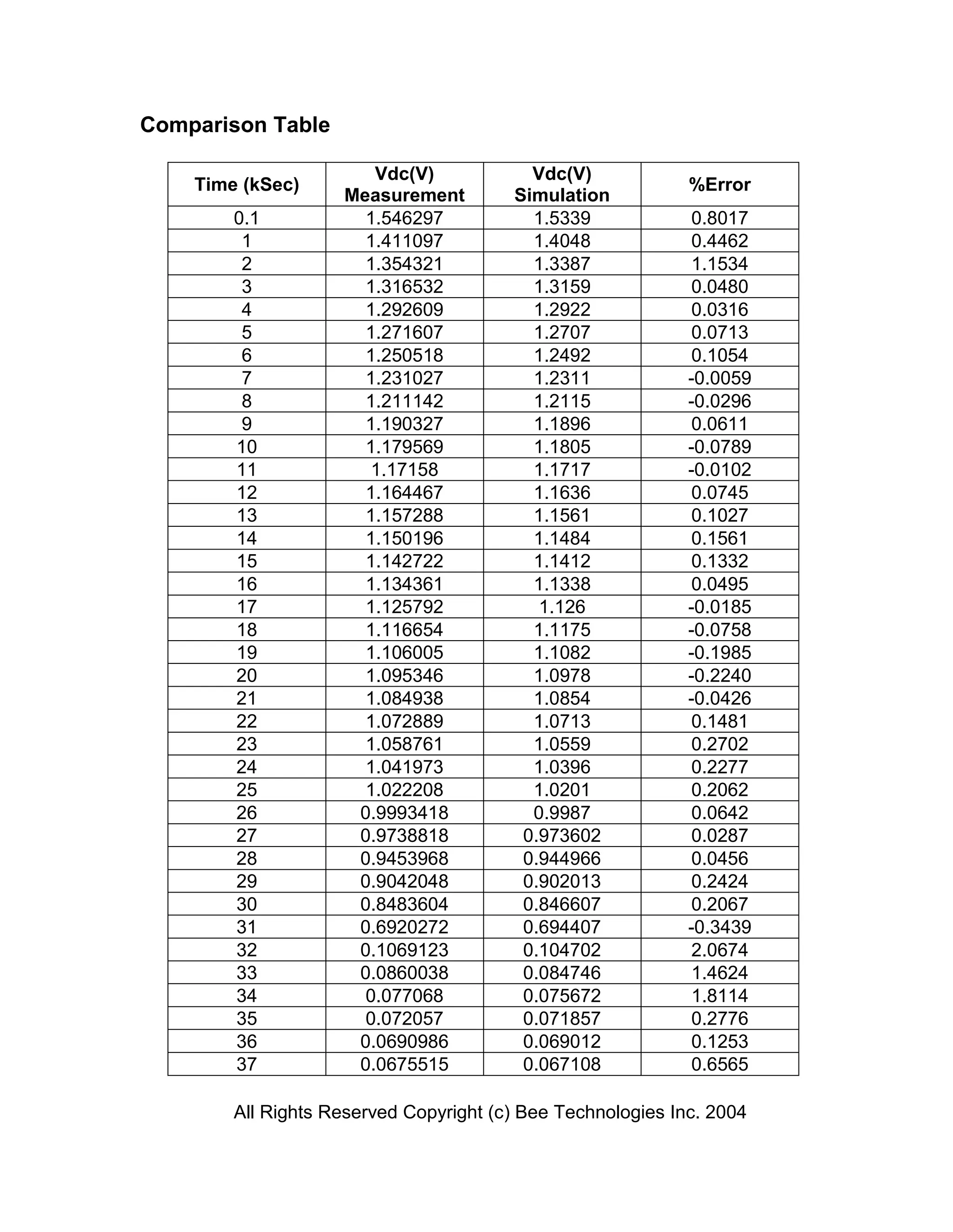 Comparison Table

                       Vdc(V)             Vdc(V)
    Time (kSec)                                              %Error
                    Measurement         Simulation
        0.1           1.546297            1.5339              0.8017
         1            1.411097            1.4048              0.4462
         2            1.354321            1.3387              1.1534
         3            1.316532            1.3159              0.0480
         4            1.292609            1.2922              0.0316
         5            1.271607            1.2707              0.0713
         6            1.250518            1.2492              0.1054
         7            1.231027            1.2311             -0.0059
         8            1.211142            1.2115             -0.0296
         9            1.190327            1.1896              0.0611
        10            1.179569            1.1805             -0.0789
        11             1.17158            1.1717             -0.0102
        12            1.164467            1.1636              0.0745
        13            1.157288            1.1561              0.1027
        14            1.150196            1.1484              0.1561
        15            1.142722            1.1412              0.1332
        16            1.134361            1.1338              0.0495
        17            1.125792             1.126             -0.0185
        18            1.116654            1.1175             -0.0758
        19            1.106005            1.1082             -0.1985
        20            1.095346            1.0978             -0.2240
        21            1.084938            1.0854             -0.0426
        22            1.072889            1.0713              0.1481
        23            1.058761            1.0559              0.2702
        24            1.041973            1.0396              0.2277
        25            1.022208            1.0201              0.2062
        26           0.9993418            0.9987              0.0642
        27           0.9738818           0.973602             0.0287
        28           0.9453968           0.944966             0.0456
        29           0.9042048           0.902013             0.2424
        30           0.8483604           0.846607             0.2067
        31           0.6920272           0.694407            -0.3439
        32           0.1069123           0.104702             2.0674
        33           0.0860038           0.084746             1.4624
        34            0.077068           0.075672             1.8114
        35            0.072057           0.071857             0.2776
        36           0.0690986           0.069012             0.1253
        37           0.0675515           0.067108             0.6565

        All Rights Reserved Copyright (c) Bee Technologies Inc. 2004
 