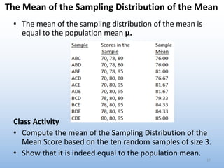The Mean of the Sampling Distribution of the Mean
• The mean of the sampling distribution of the mean is
equal to the population mean μ.
Class Activity
• Compute the mean of the Sampling Distribution of the
Mean Score based on the ten random samples of size 3.
• Show that it is indeed equal to the population mean.
27
 