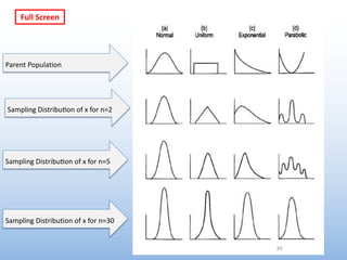 Parent Population
Sampling Distribu4on of x for n=2
Sampling Distribu4on of x for n=5
Sampling Distribution of x for n=30
30
Full Screen
 