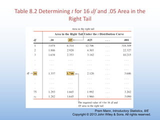 Table 8.2 Determining t for 16 df and .05 Area in the
Right Tail
Prem Mann, Introductory Statistics, 8/E
Copyright © 2013 John Wiley & Sons. All rights reserved.
 