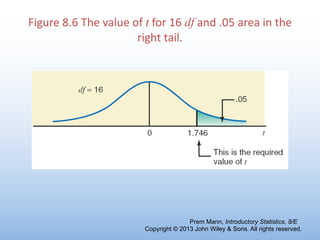 Figure 8.6 The value of t for 16 df and .05 area in the
right tail.
Prem Mann, Introductory Statistics, 8/E
Copyright © 2013 John Wiley & Sons. All rights reserved.
 