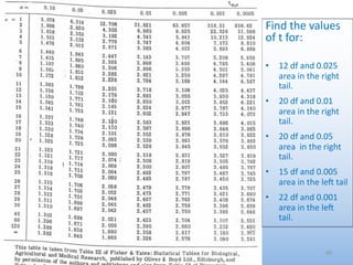 60
Find the values
of t for:
• 12 df and 0.025
area in the right
tail.
• 20 df and 0.01
area in the right
tail.
• 20 df and 0.05
area in the right
tail.
• 15 df and 0.005
area in the leA tail
• 22 df and 0.001
area in the leA
tail.
 