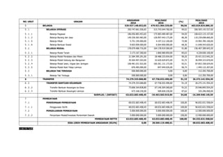 NO. URUT URAIAN
ANGGARAN
2016
REALISASI
2016
(%)
REALISASI
2015
5 BELANJA 529.927.148.652,65 479.921.964.329,00 90,56 463.024.824.880,20
5 . 1 BELANJA OPERASI 350.747.661.936,65 315.743.044.760,00 90,02 306.505.142.537,00
5 . 1 . 1 Belanja Pegawai 186.056.883.453,65 175.983.489.487,00 94,59 168.623.115.157,00
5 . 1 . 2 Belanja Barang dan Jasa 149.336.583.483,00 128.997.443.173,00 86,38 110.239.698.660,00
5 . 1 . 5 Belanja Hibah 5.751.195.000,00 4.197.212.100,00 72,98 15.993.785.100,00
5 . 1 . 6 Belanja Bantuan Sosial 9.603.000.000,00 6.564.900.000,00 68,36 11.648.543.620,00
5 . 2 BELANJA MODAL 178.679.486.716,00 164.178.919.569,00 91,88 156.407.389.643,20
5 . 2 . 1 Belanja Modal Tanah 2.173.167.300,00 1.860.980.850,00 85,63 4.228.600.100,00
5 . 2 . 2 Belanja Modal Peralatan dan Mesin 31.584.395.291,00 28.488.233.654,00 90,20 25.421.013.642,20
5 . 2 . 3 Belanja Modal Gedung dan Bangunan 35.564.407.203,00 32.620.629.872,00 91,72 36.959.315.670,00
5 . 2 . 4 Belanja Modal Jalan, Irigasi dan Jaringan 108.481.031.922,00 100.361.131.173,00 92,51 87.853.338.024,00
5 . 2 . 5 Belanja Modal Aset Tetap Lainnya 876.485.000,00 847.944.020,00 96,74 1.945.122.207,00
5 . 3 BELANJA TAK TERDUGA 500.000.000,00 0,00 0,00 112.292.700,00
5 . 3 . 1 Belanja Tak Terduga 500.000.000,00 0,00 0,00 112.292.700,00
6 TRANSFER 74.279.333.068,80 67.736.032.490,60 91,19 26.272.141.554,20
6 . 2 TRANSFER BANTUAN KEUANGAN 74.279.333.068,80 67.736.032.490,60 91,19 26.272.141.554,20
6 . 2 . 2 Transfer Bantuan Keuangan ke Desa 73.606.164.838,80 67.146.204.260,60 91,22 25.946.845.554,20
6 . 2 . 3 Transfer Bantuan Keuangan Lainnya 673.168.230,00 589.828.230,00 87,62 325.296.000,00
SURPLUS / (DEFISIT) -63.032.683.408,45 -34.463.563.919,84 54,68 -16.299.948.149,59
7 PEMBIAYAAN
7 . 1 PENERIMAAN PEMBIAYAAN 68.032.683.408,45 68.032.683.408,45 100,00 96.832.631.558,04
7 . 1 . 1 Penggunaan SiLPA 68.032.683.408,45 68.032.683.408,45 100,00 96.832.631.558,04
7 . 2 PENGELUARAN PEMBIAYAAN 5.000.000.000,00 5.000.000.000,00 100,00 12.500.000.000,00
7 . 2 . 2 Penyertaan Modal/Investasi Pemerintah Daerah 5.000.000.000,00 5.000.000.000,00 100,00 12.500.000.000,00
PEMBIAYAAN NETTO 63.032.683.408,45 63.032.683.408,45 100,00 84.332.631.558,04
SISA LEBIH PEMBIAYAAN ANGGARAN (SILPA) 0,00 28.569.119.488,61 68.032.683.408,45
 