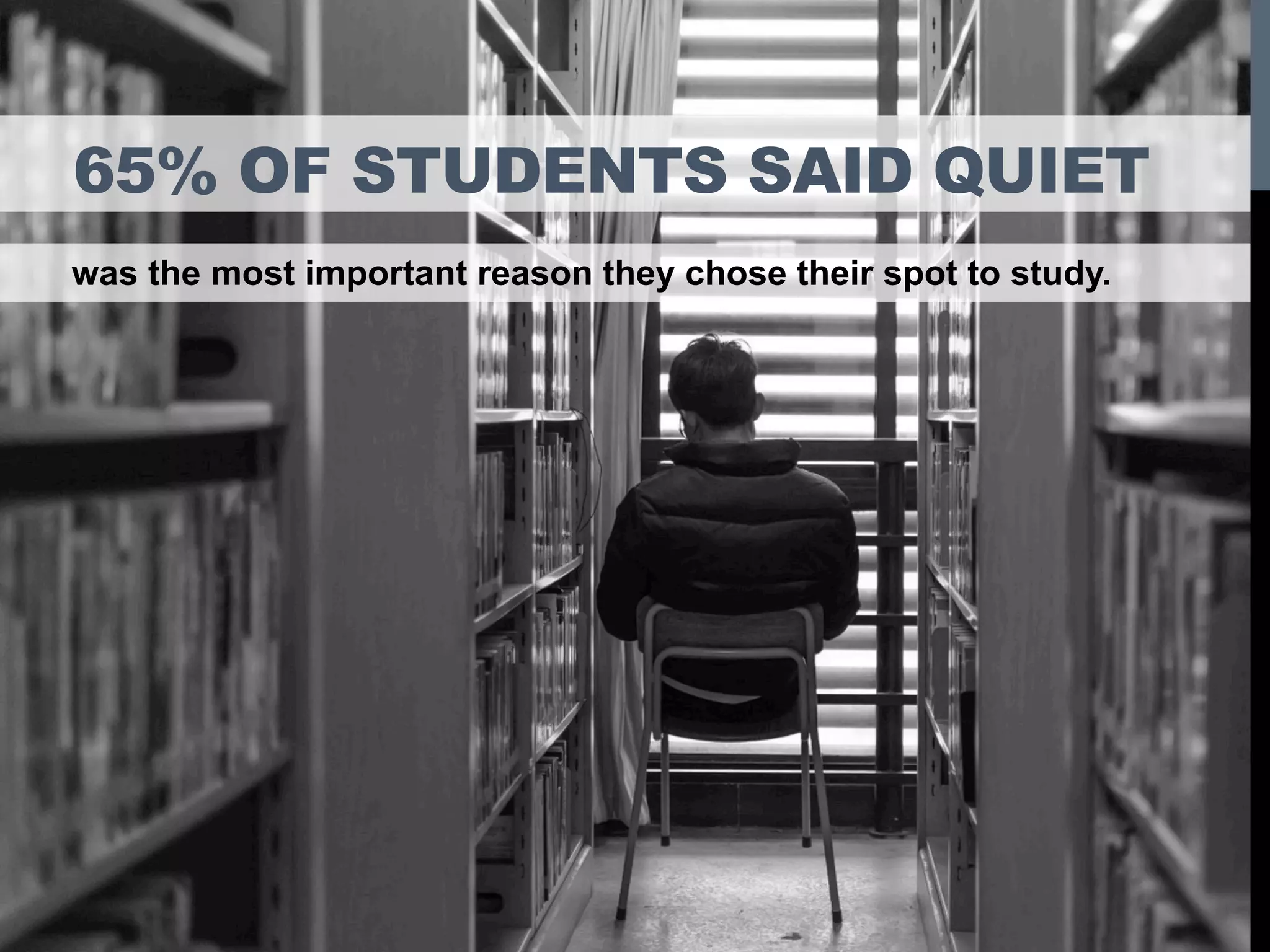 65% OF STUDENTS SAID QUIET
was the most important reason they chose their spot to study.