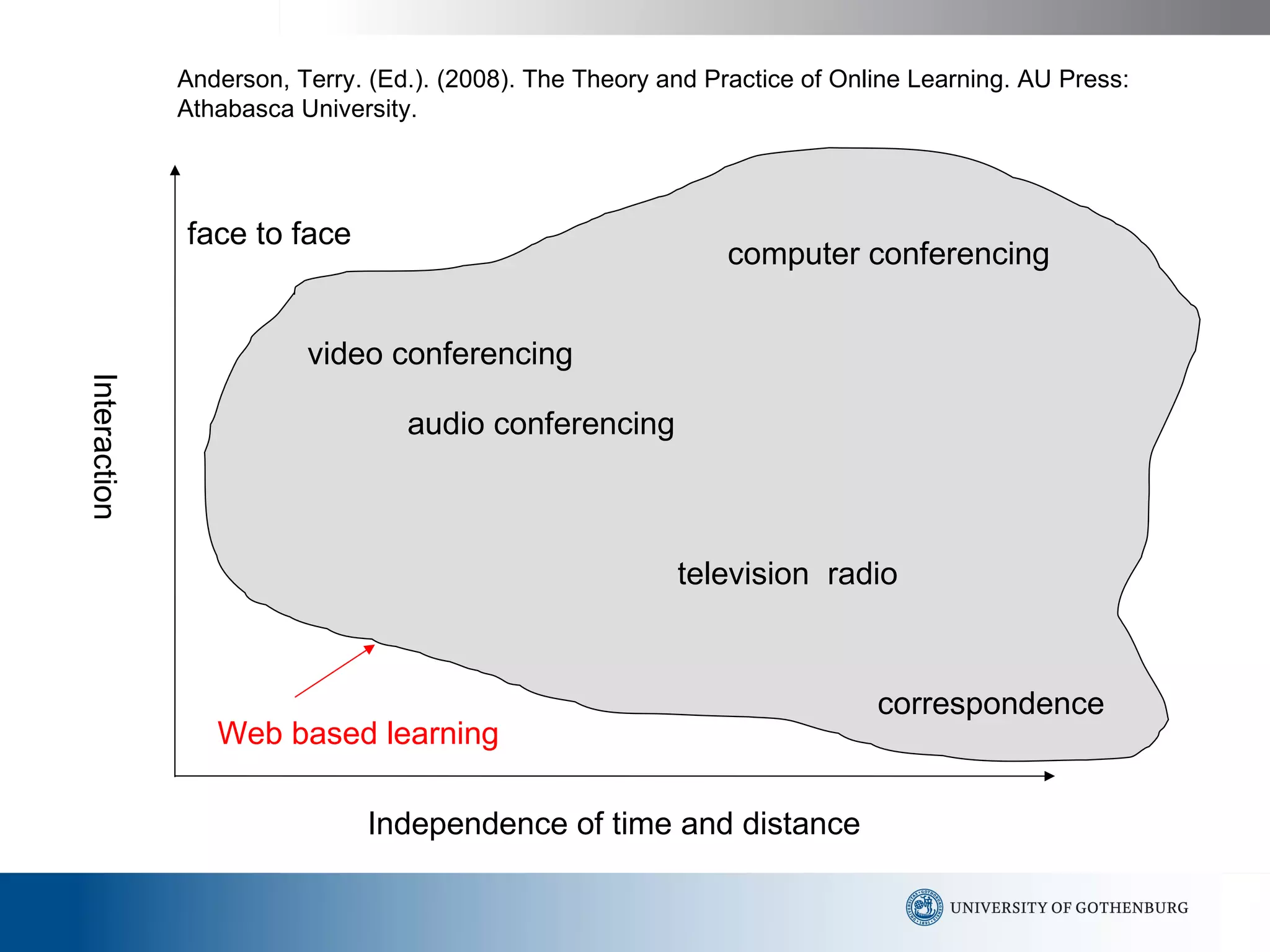 Independence of time and distance face to face video conferencing audio conferencing radio television correspondence Interaction computer conferencing Anderson, Terry. (Ed.). (2008). The Theory and Practice of Online Learning. AU Press: Athabasca University.  Web based learning 