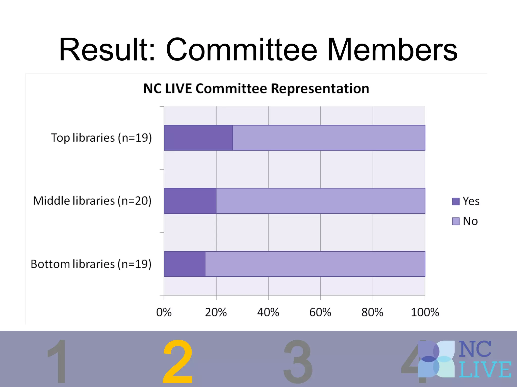 Result: Committee Members
1 2 3 4
 