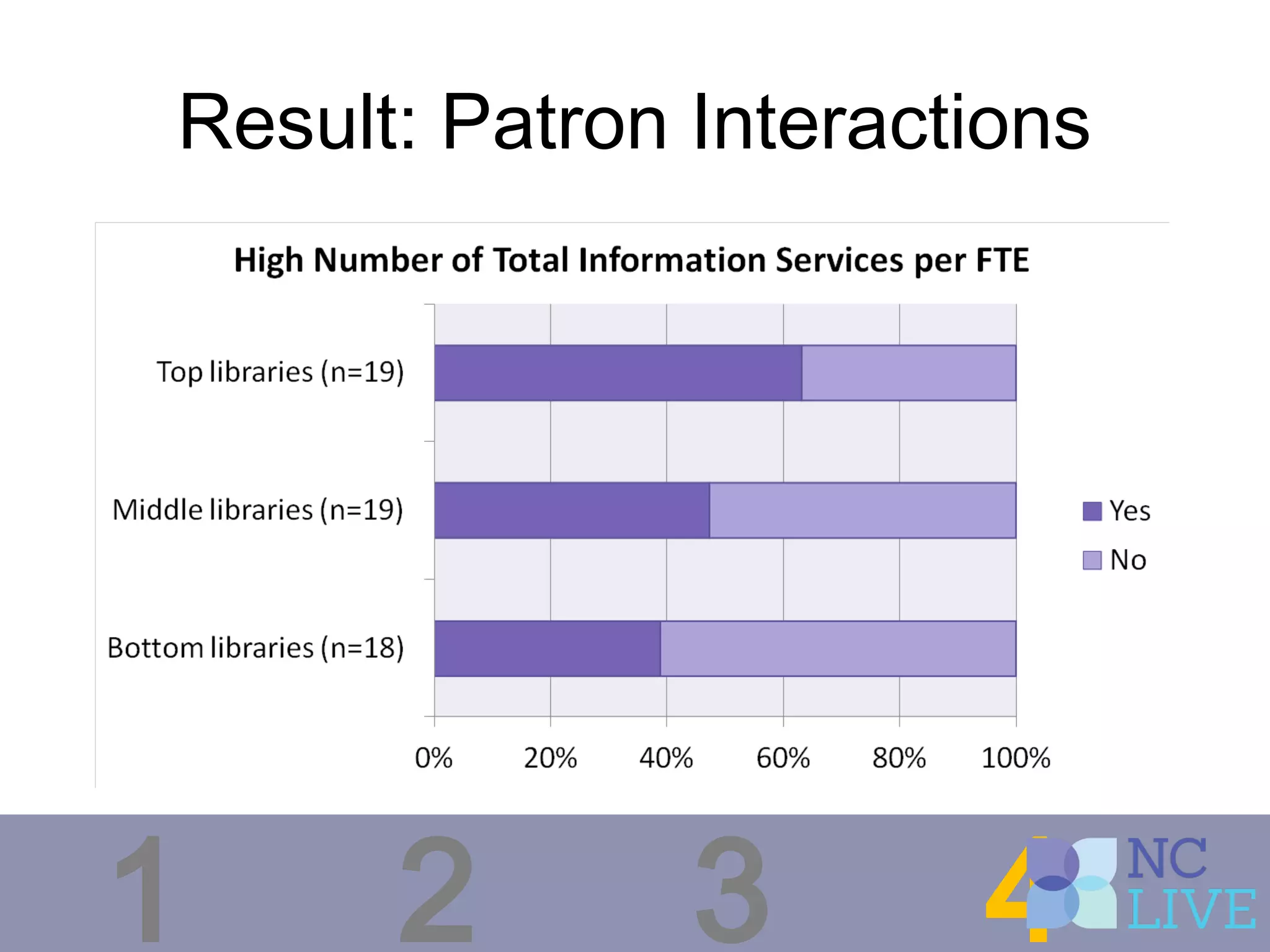 Result: Patron Interactions
1 2 3 4
 