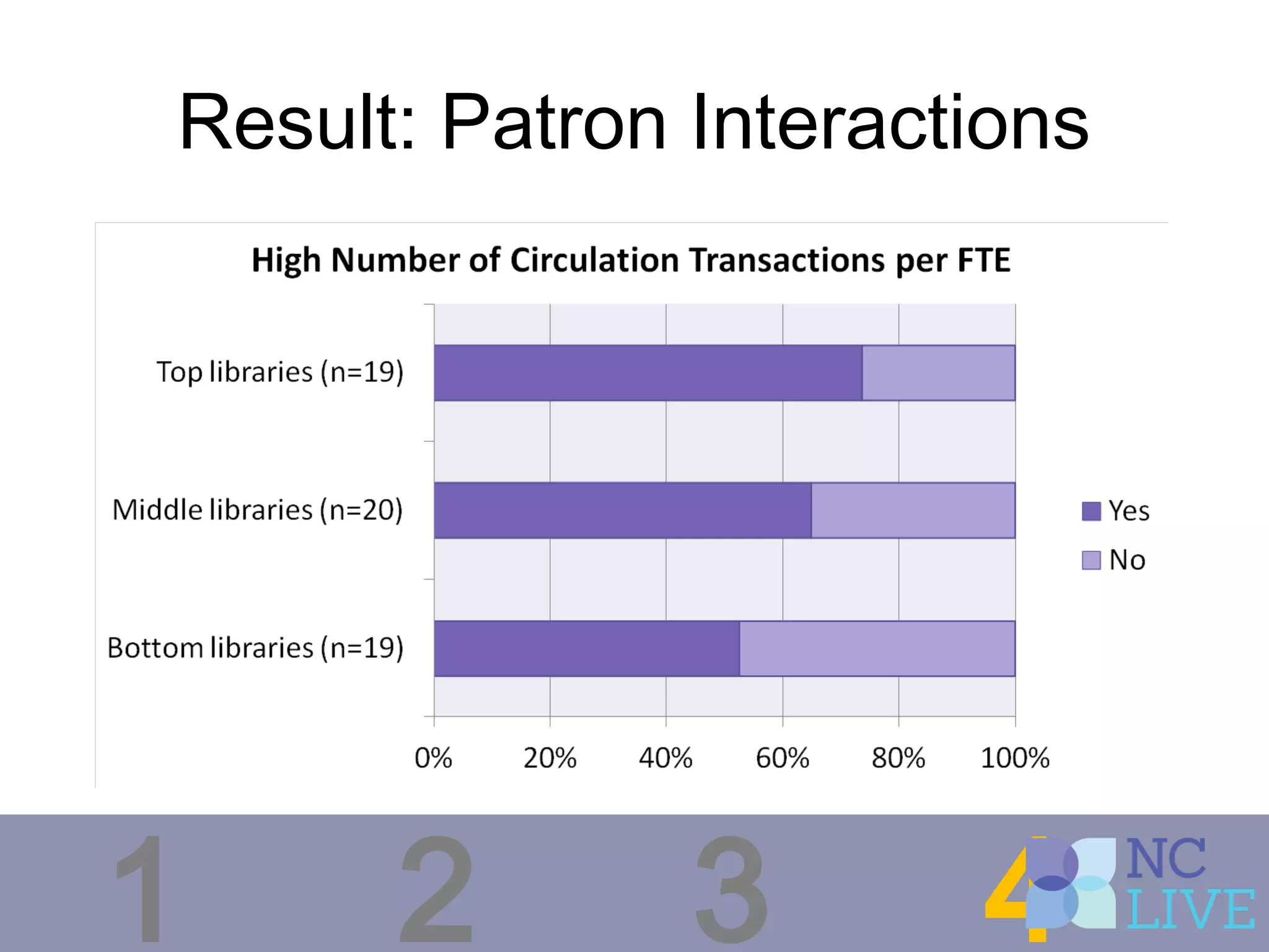 Result: Patron Interactions
1 2 3 4
 