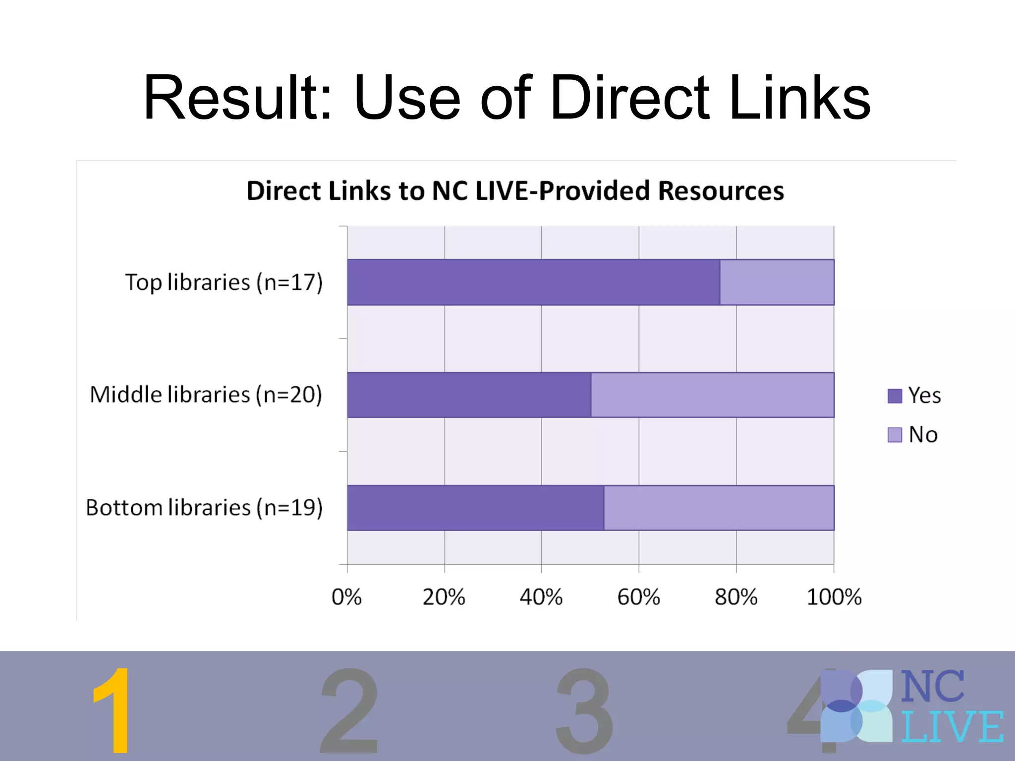 Result: Use of Direct Links
1 2 3 4
 