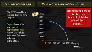 0
1,000
2,000
3,000
4,000
5,000
6,000
0 100 200 300 400 500 600
AxisTitle
Axis Title
The PPC could be a
straight line, or bow-
shaped.
Depends on what
happens to
opportunity cost
as economy shifts
resources from one
industry
to the other.
Production Possibilities Curve
枪炮
黄油
Similar idea as this..
The concept here is
similar, just
instead of trade-
offs of the 2
goods…
 