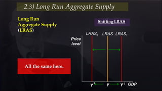 Price
level
GDP
LRAS
Y
LRAS1
Y 1
2.3) Long Run Aggregate Supply
Shifting LRAS
LRAS2
Y
2
Long Run
Aggregate Supply
(LRAS)
The same idea here.
 