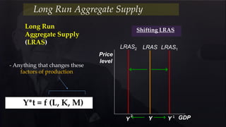 Price
level
GDP
LRAS
Y
LRAS1
Y 1
Long Run Aggregate Supply
Shifting LRAS
LRAS2
Y
2
Y*t = f (L, K, M)
- Anything that changes these
factors of production
Long Run
Aggregate Supply
(LRAS)
 