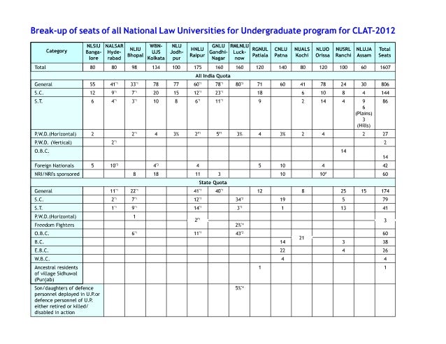 Clat Reservation Chart