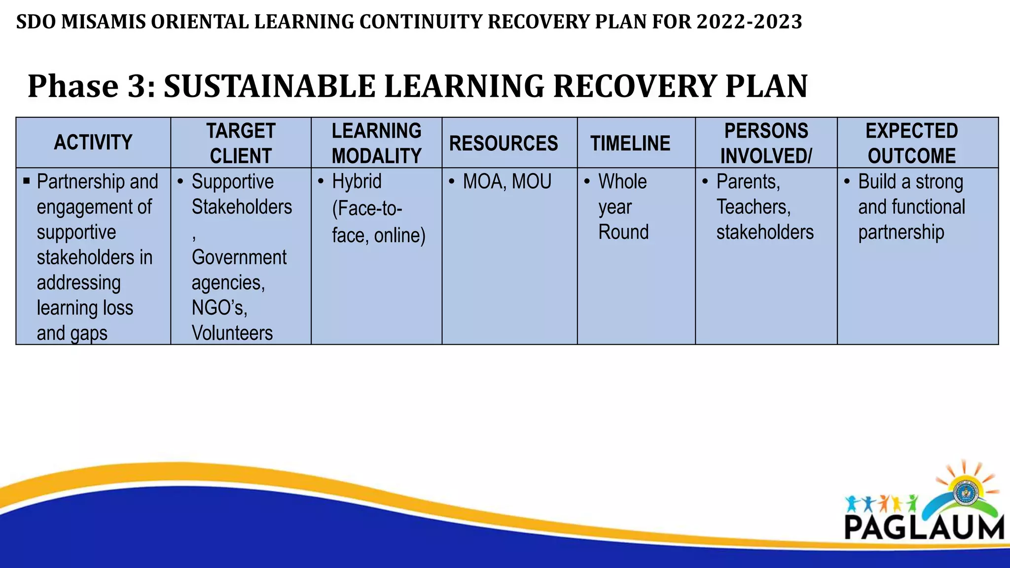SDO MISAMIS ORIENTAL LEARNING CONTINUITY RECOVERY PLAN FOR 2022-2023
Phase 3: SUSTAINABLE LEARNING RECOVERY PLAN
ACTIVITY
TARGET
CLIENT
LEARNING
MODALITY
RESOURCES TIMELINE
PERSONS
INVOLVED/
EXPECTED
OUTCOME
 Partnership and
engagement of
supportive
stakeholders in
addressing
learning loss
and gaps
• Supportive
Stakeholders
,
Government
agencies,
NGO’s,
Volunteers
• Hybrid
(Face-to-
face, online)
• MOA, MOU • Whole
year
Round
• Parents,
Teachers,
stakeholders
• Build a strong
and functional
partnership
 