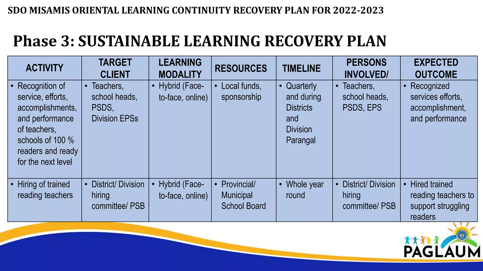 SDO MISAMIS ORIENTAL LEARNING CONTINUITY RECOVERY PLAN FOR 2022-2023
Phase 3: SUSTAINABLE LEARNING RECOVERY PLAN
ACTIVITY
TARGET
CLIENT
LEARNING
MODALITY
RESOURCES TIMELINE
PERSONS
INVOLVED/
EXPECTED
OUTCOME
• Recognition of
service, efforts,
accomplishments,
and performance
of teachers,
schools of 100 %
readers and ready
for the next level
• Teachers,
school heads,
PSDS,
Division EPSs
• Hybrid (Face-
to-face, online)
• Local funds,
sponsorship
• Quarterly
and during
Districts
and
Division
Parangal
• Teachers,
school heads,
PSDS, EPS
• Recognized
services efforts,
accomplishment,
and performance
• Hiring of trained
reading teachers
• District/ Division
hiring
committee/ PSB
• Hybrid (Face-
to-face, online)
• Provincial/
Municipal
School Board
• Whole year
round
• District/ Division
hiring
committee/ PSB
• Hired trained
reading teachers to
support struggling
readers
 