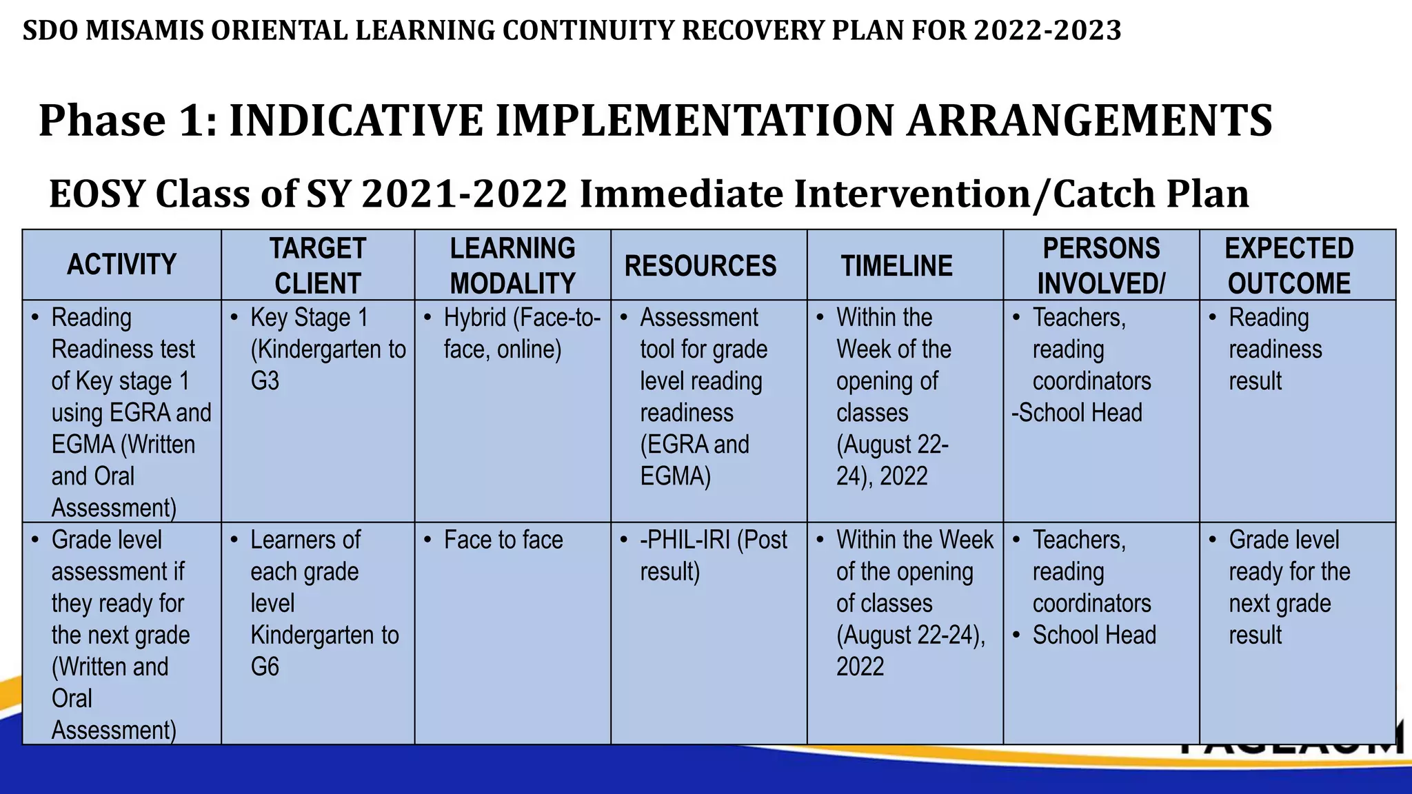 SDO MISAMIS ORIENTAL LEARNING CONTINUITY RECOVERY PLAN FOR 2022-2023
Phase 1: INDICATIVE IMPLEMENTATION ARRANGEMENTS
EOSY Class of SY 2021-2022 Immediate Intervention/Catch Plan
ACTIVITY
TARGET
CLIENT
LEARNING
MODALITY
RESOURCES TIMELINE
PERSONS
INVOLVED/
EXPECTED
OUTCOME
• Reading
Readiness test
of Key stage 1
using EGRA and
EGMA (Written
and Oral
Assessment)
• Key Stage 1
(Kindergarten to
G3
• Hybrid (Face-to-
face, online)
• Assessment
tool for grade
level reading
readiness
(EGRA and
EGMA)
• Within the
Week of the
opening of
classes
(August 22-
24), 2022
• Teachers,
reading
coordinators
-School Head
• Reading
readiness
result
• Grade level
assessment if
they ready for
the next grade
(Written and
Oral
Assessment)
• Learners of
each grade
level
Kindergarten to
G6
• Face to face • -PHIL-IRI (Post
result)
• Within the Week
of the opening
of classes
(August 22-24),
2022
• Teachers,
reading
coordinators
• School Head
• Grade level
ready for the
next grade
result
 