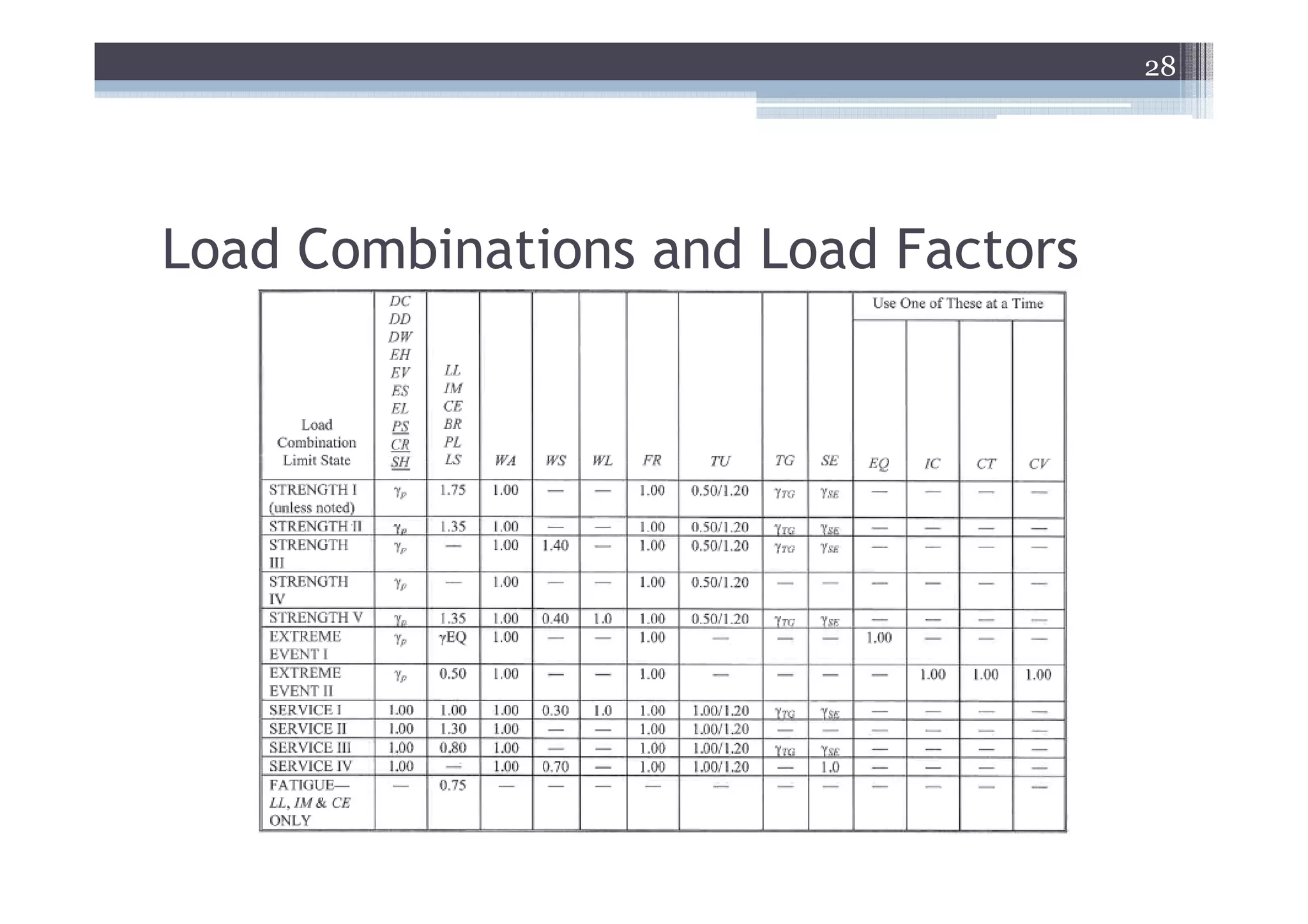 28




Load Combinations and Load Factors
 