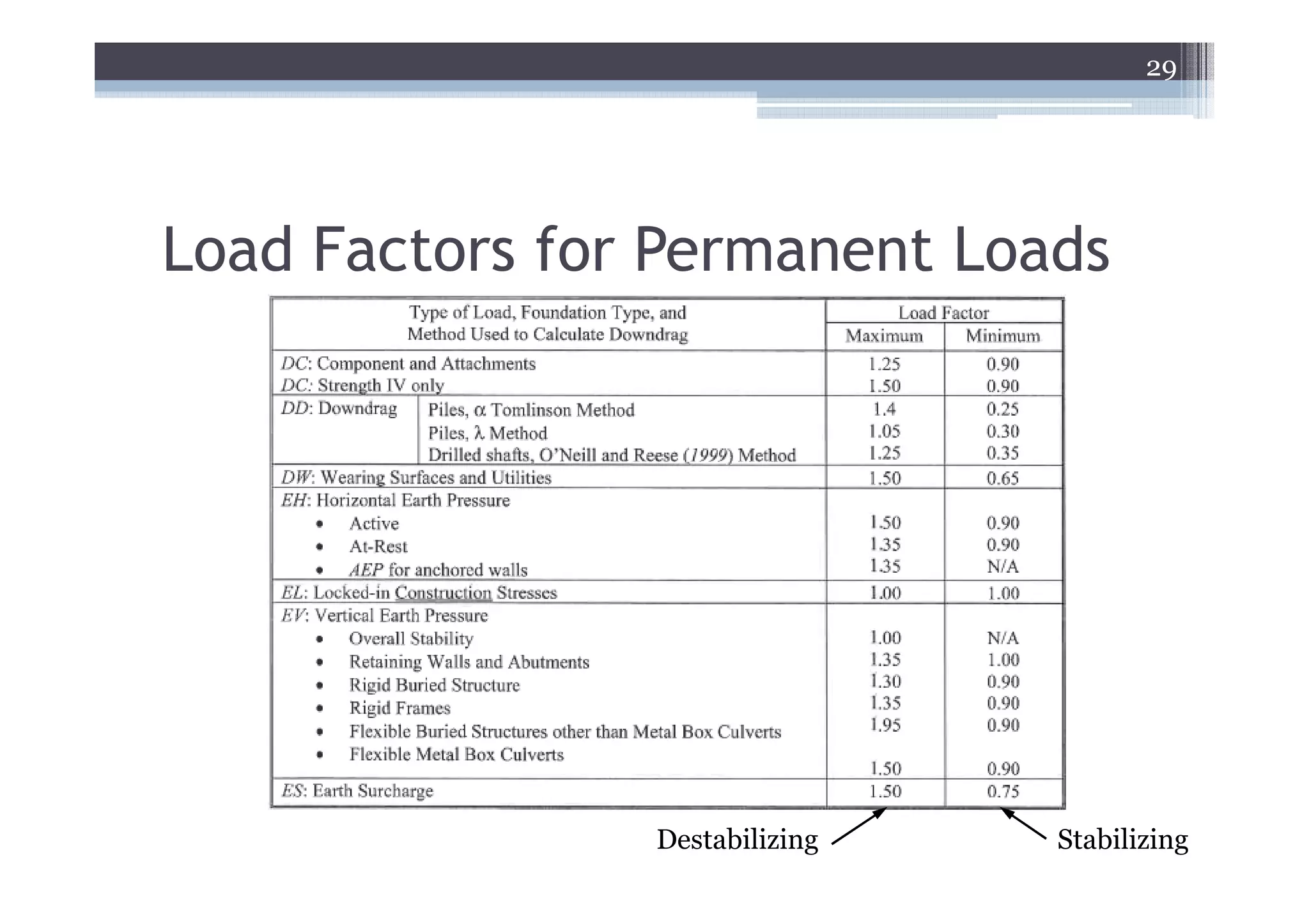 29




Load Factors for Permanent Loads




                Destabilizing   Stabilizing
 